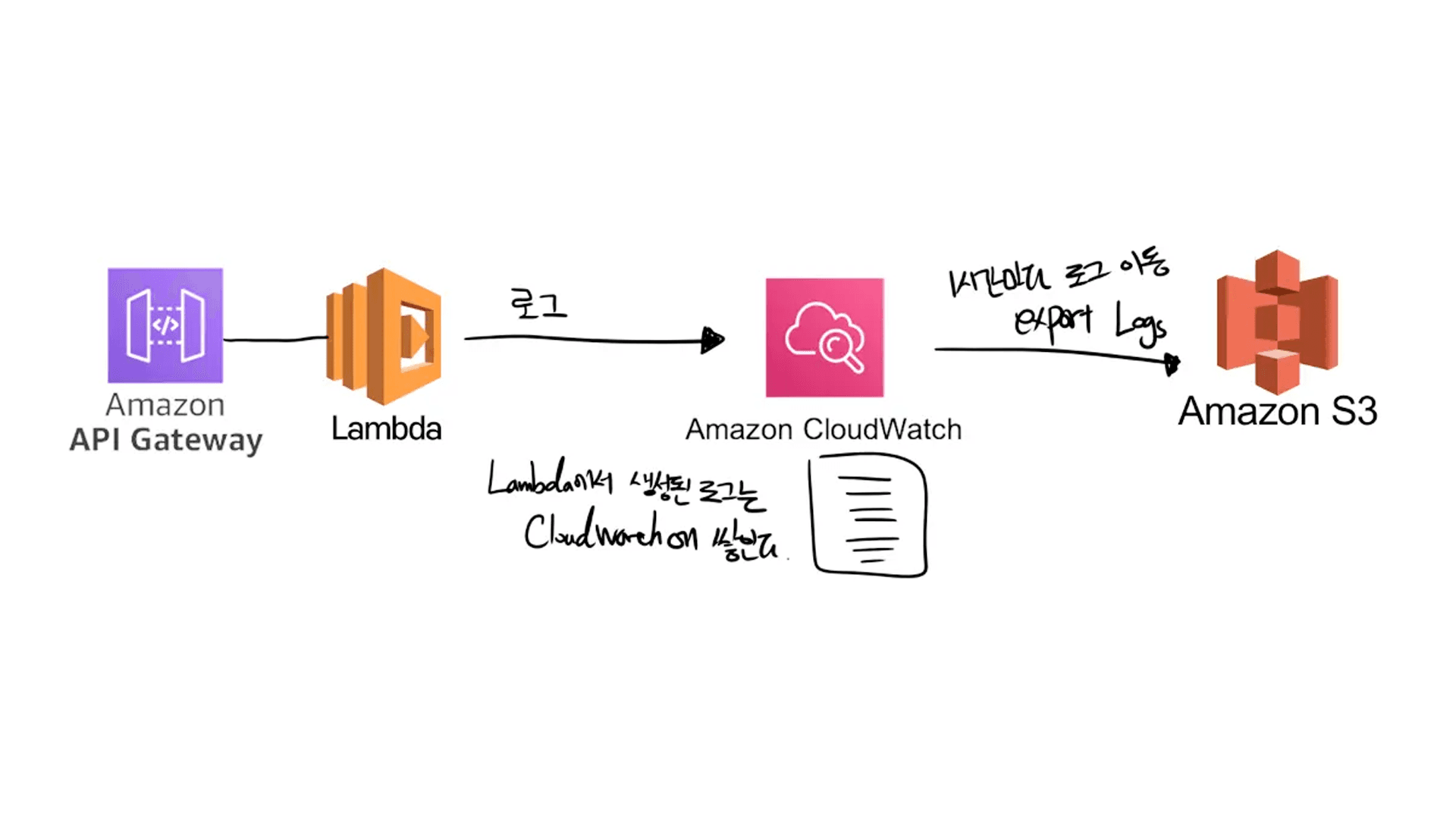 CloudWatch + Lambda + S3로 로그 수집하기